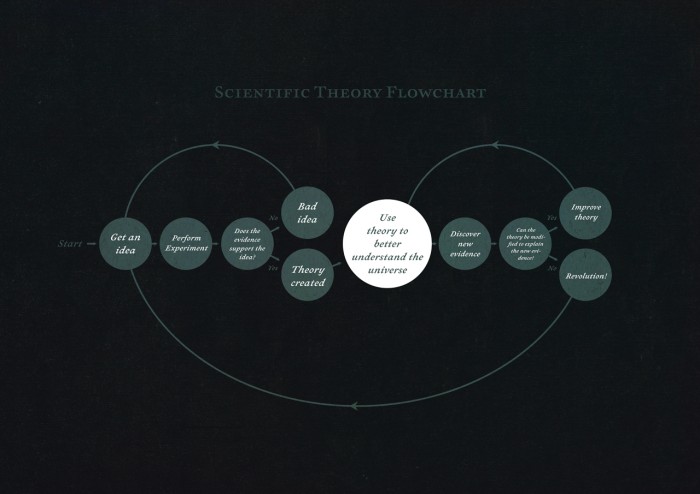 Scientific Theory Flowchart.jpg (755 KB)